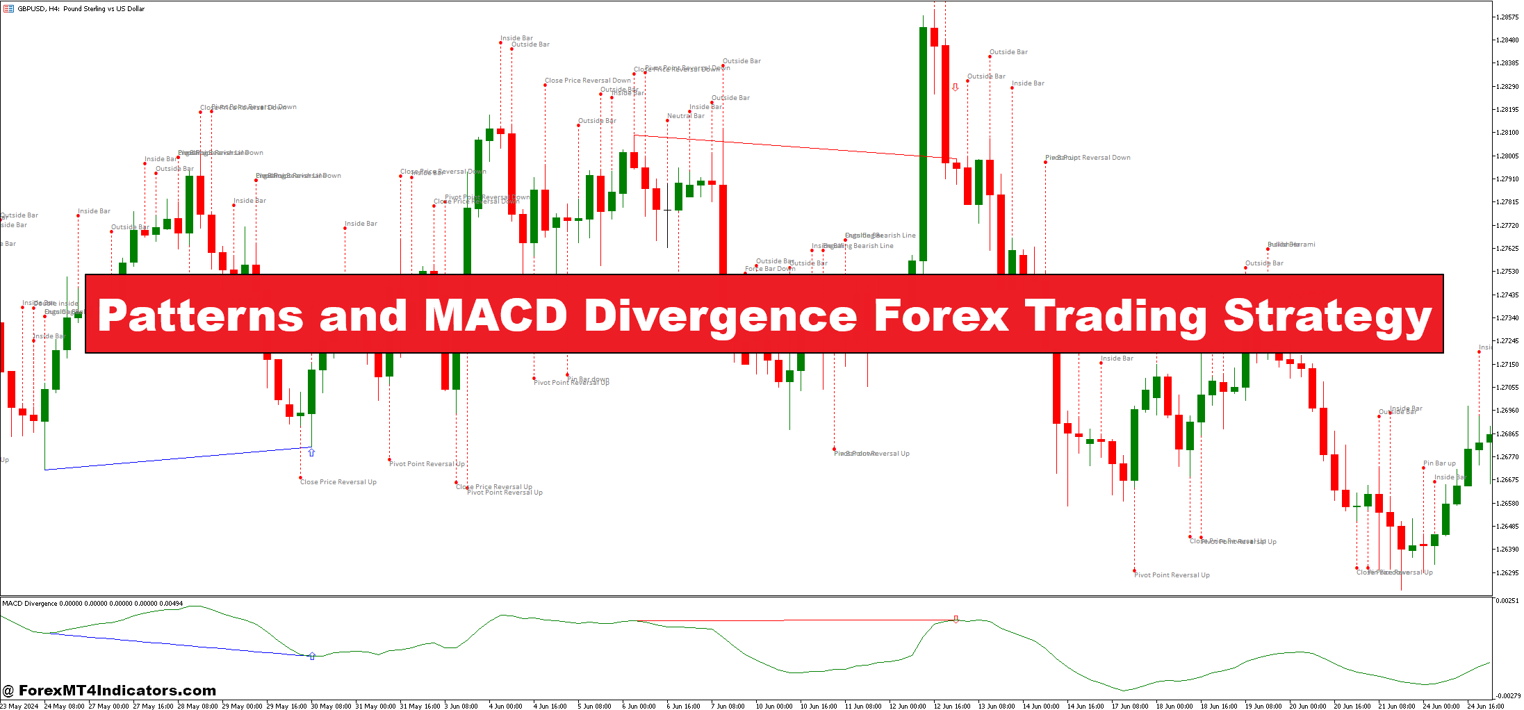 Patterns and MACD Divergence Forex Trading Strategy