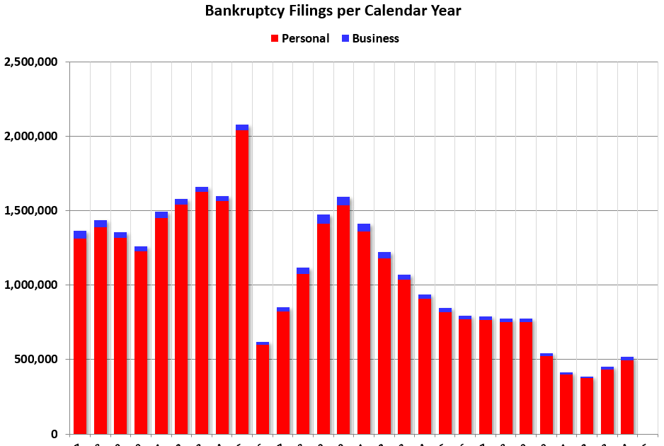 U.S. Courts: Bankruptcy Filings Increase 14 Percent in 2024; 33% Below Pre-Pandemic Levels