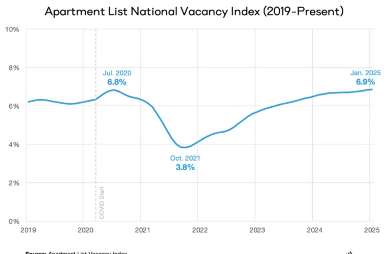 Asking Rents Mostly Unchanged Year-over-year