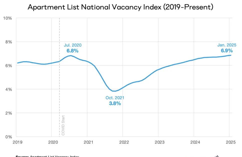 Asking Rents Mostly Unchanged Year-over-year