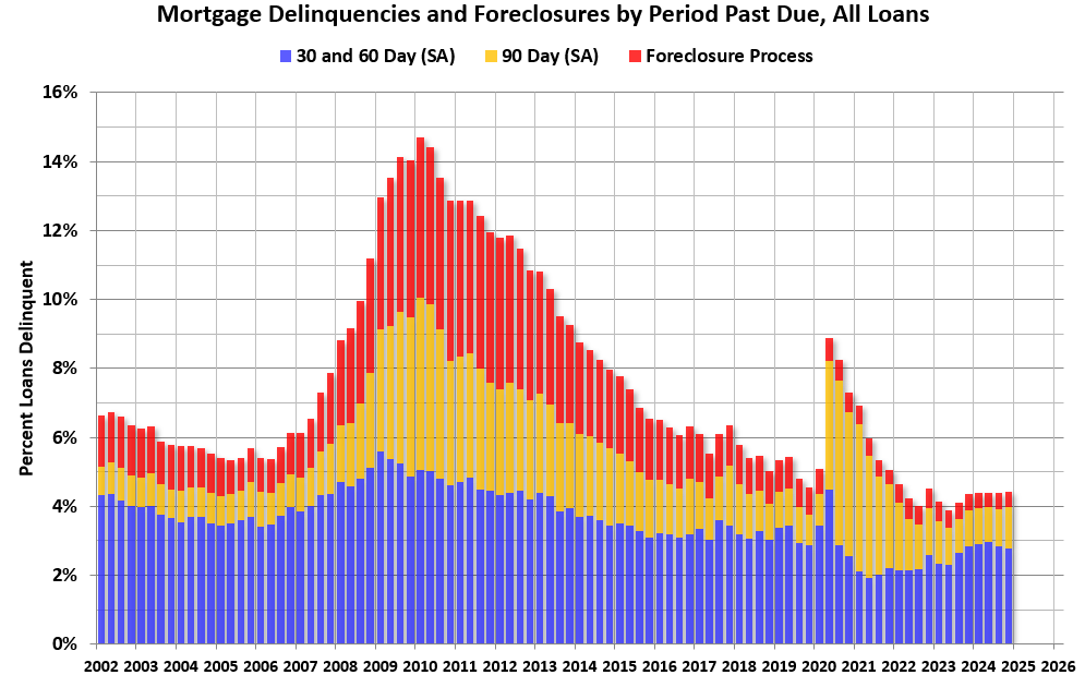 MBA: Mortgage Delinquencies Increased Slightly in Q4 2024