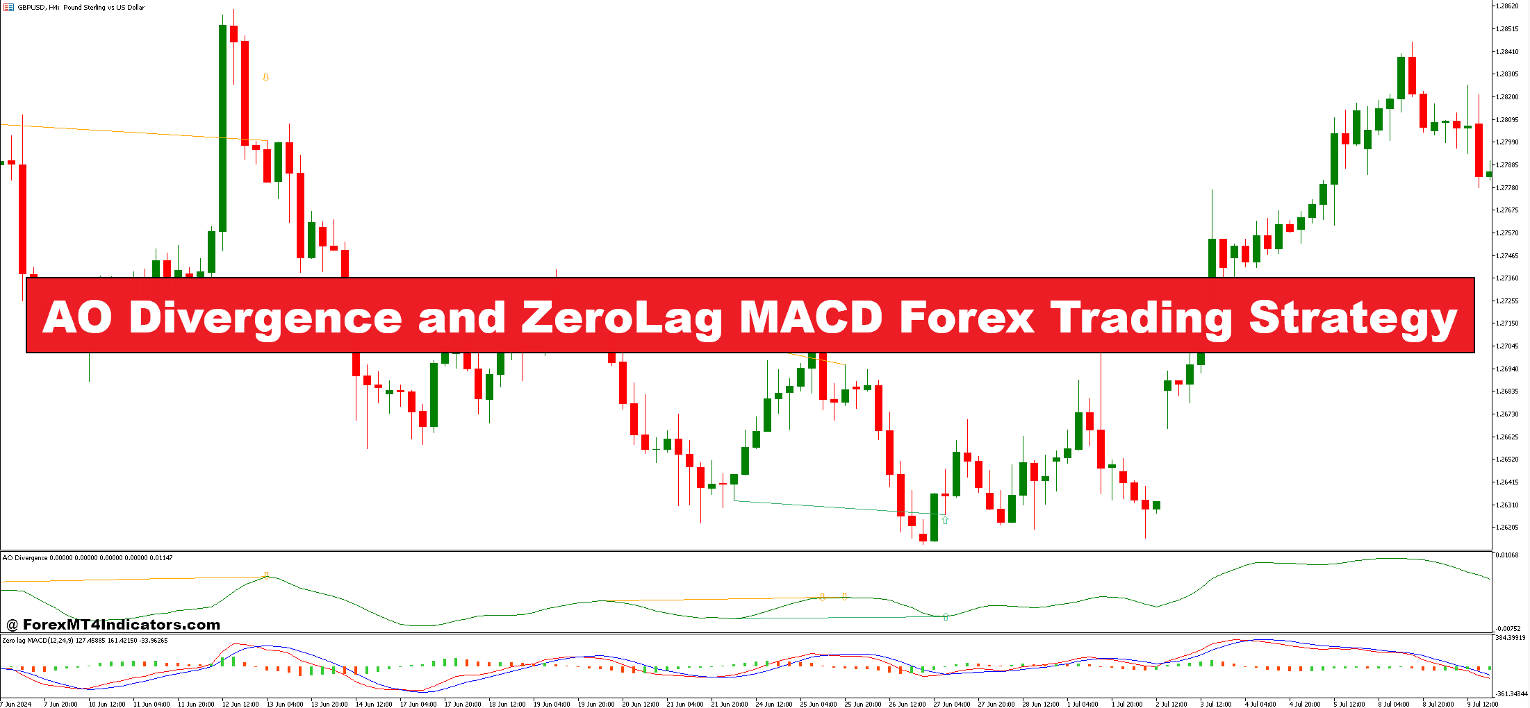 AO Divergence and ZeroLag MACD Forex Trading Strategy
