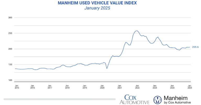 Wholesale Used Car Prices Increased in January; Up 0.8% Year-over-year