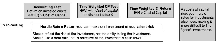Data Update 6 for 2025: From Macro to Micro - The Hurdle Rate Question!