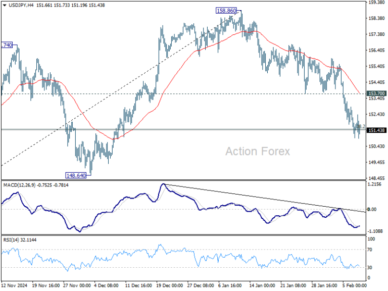 USD/JPY Weekly Outlook - Action Forex