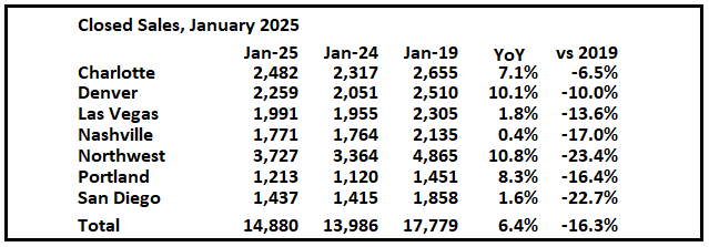 1st Look at Local Housing Markets in January