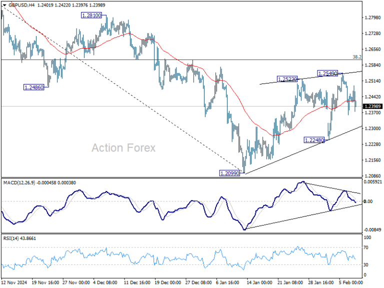 GBP/USD Weekly Outlook - Action Forex