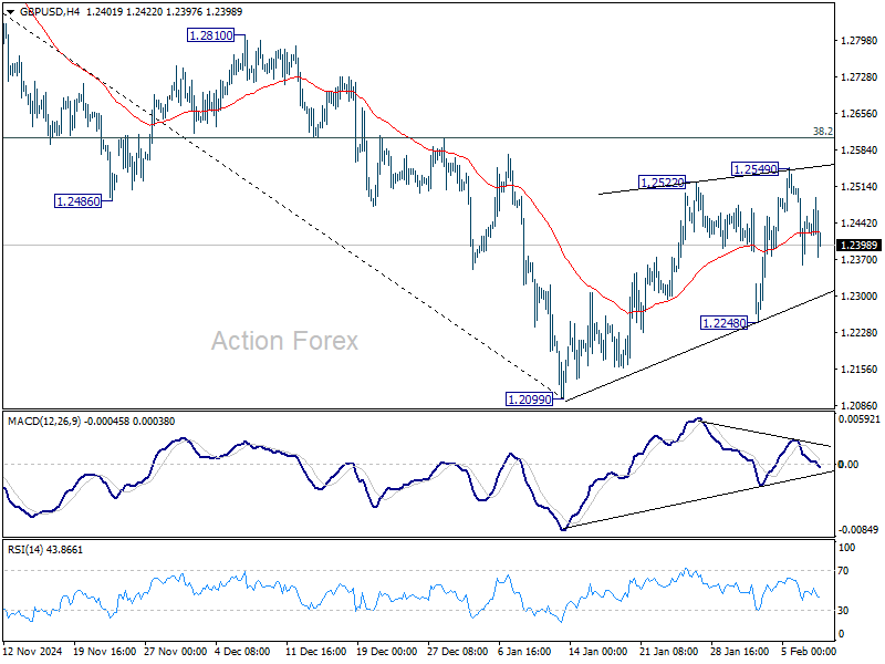 GBP/USD Weekly Outlook - Action Forex