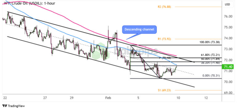 WTI Crude Oil (USOIL) Chart by TradingView