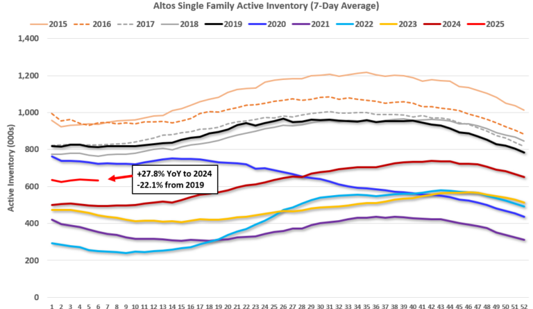 Housing Feb 10th Weekly Update: Inventory Down 0.4% Week-over-week, Up 27.8% Year-over-year