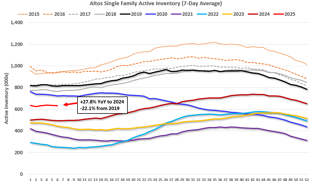 Housing Feb 10th Weekly Update: Inventory Down 0.4% Week-over-week, Up 27.8% Year-over-year