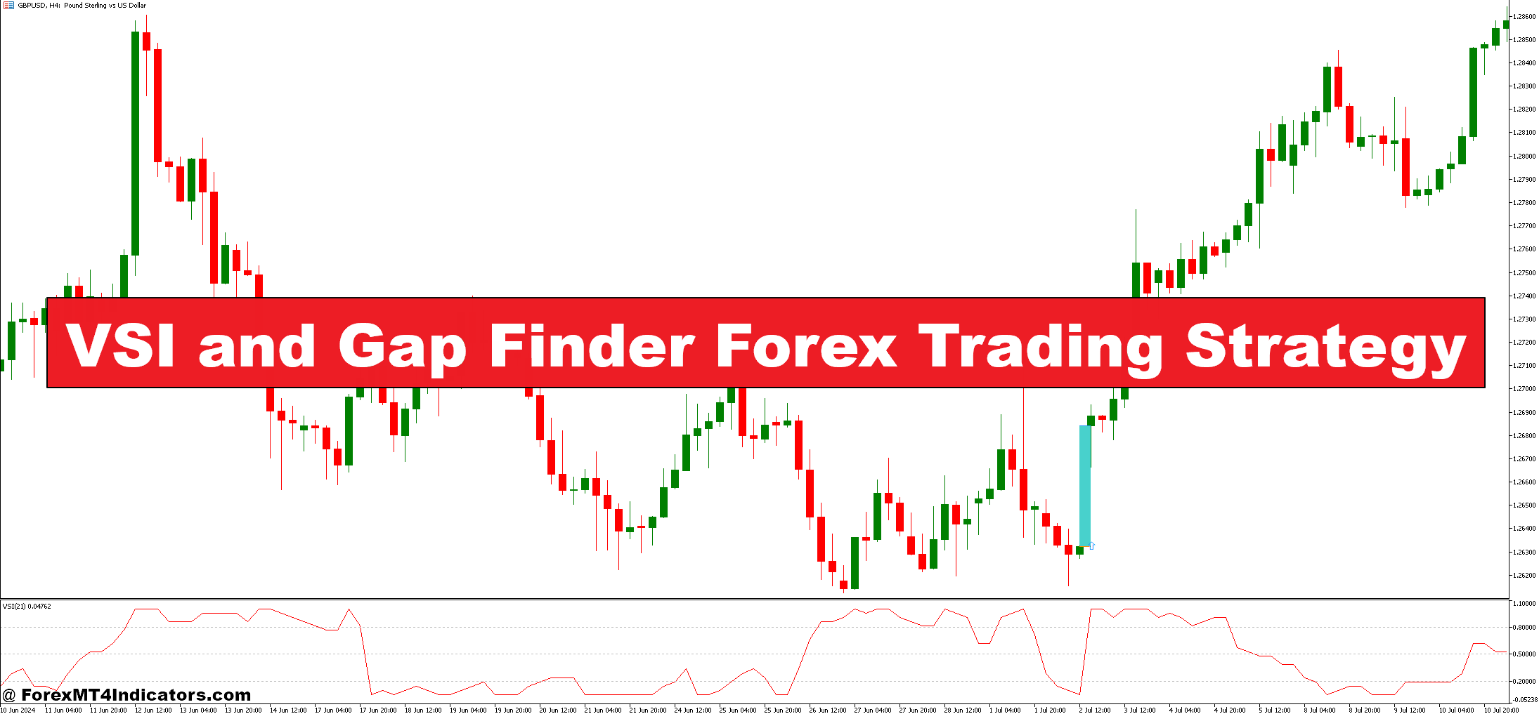 VSI and Gap Finder Forex Trading Strategy