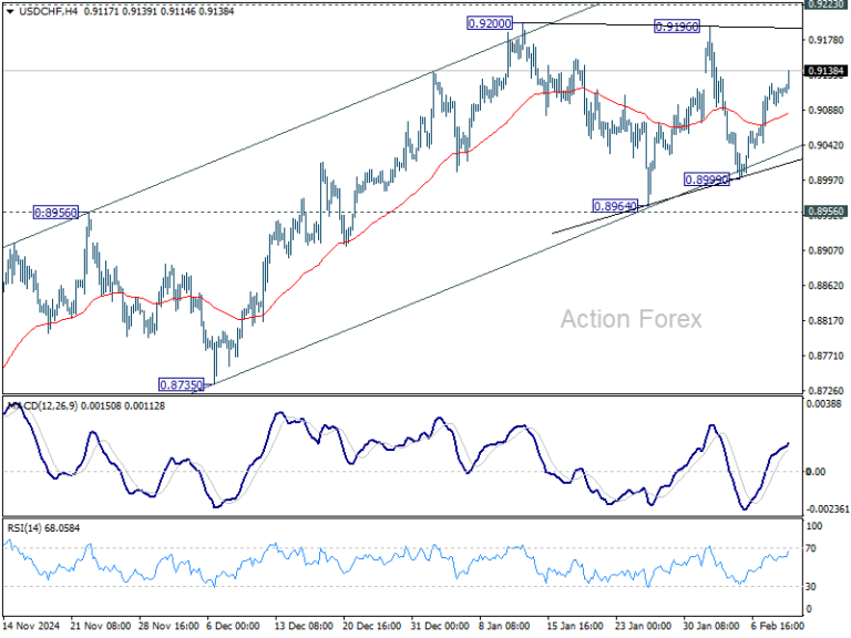 USD/CHF Mid-Day Outlook - Action Forex
