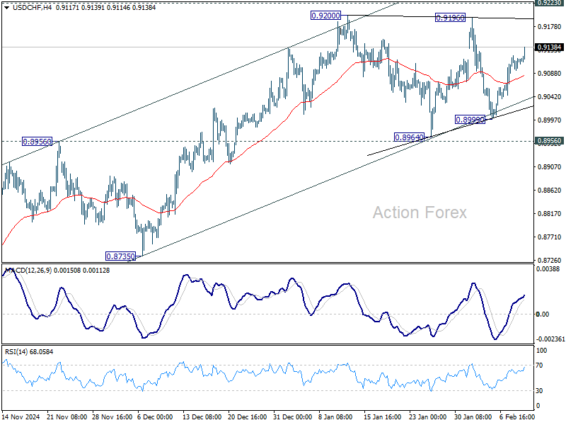 USD/CHF Mid-Day Outlook - Action Forex