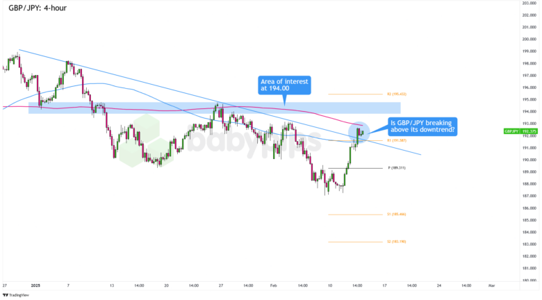 GBP/JPY 4-hour Forex