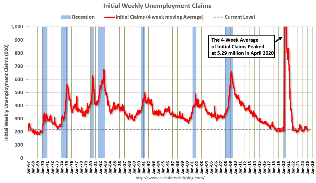Weekly Initial Unemployment Claims Decrease to 213,000