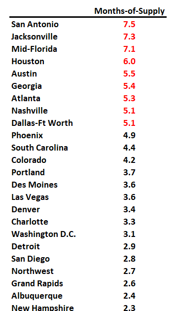 3rd Look at Local Housing Markets in January