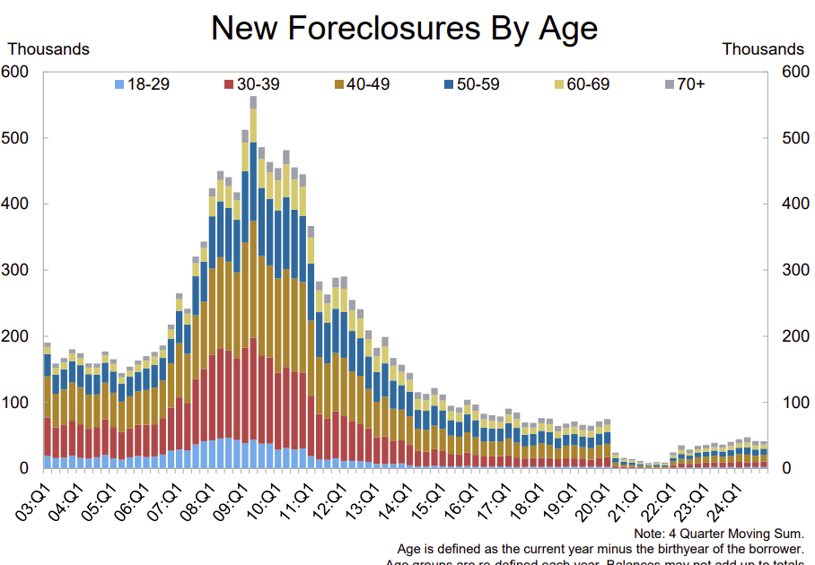 Real Estate Newsletter Articles this Week: Mortgage Delinquencies Increase, Foreclosures Remain Low