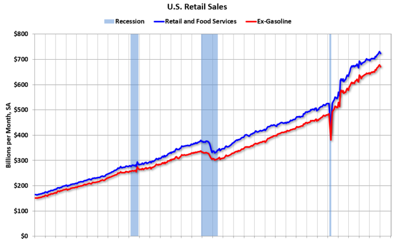 Retail Sales Decreased 0.9% in January