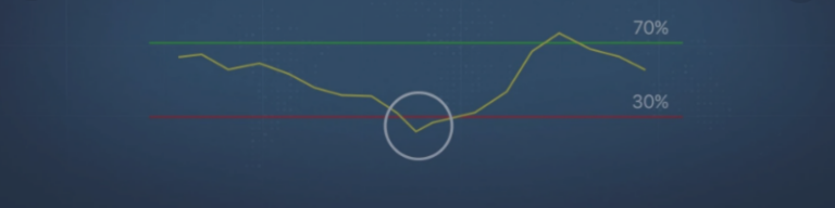 RELATIVE STRENGTH INDEX INDICATOR