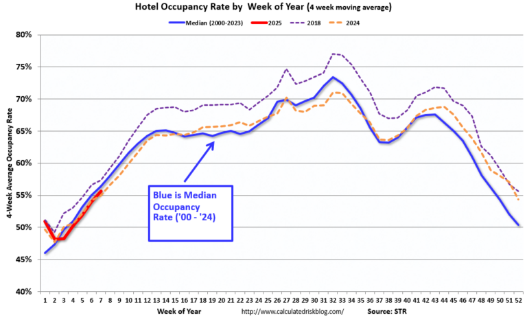 Hotels: Occupancy Rate Decreased 0.5% Year-over-year