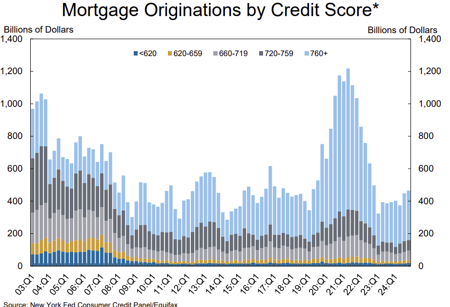 Q4 NY Fed Report: Mortgage Originations by Credit Score, Delinquencies Increase, Foreclosures Remain Low