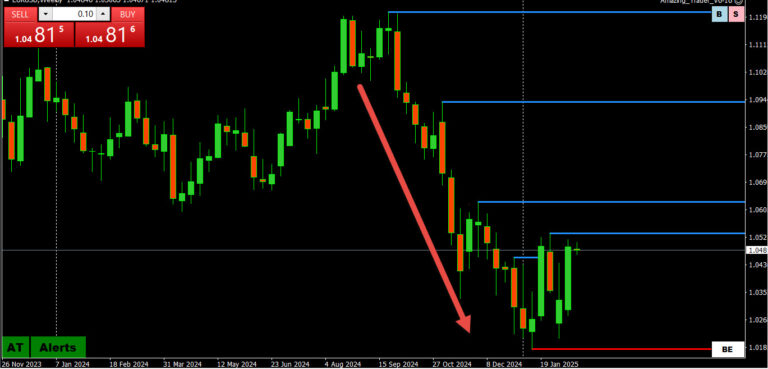 How Do Leads and Lags Impact Currency Trading?