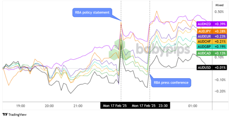Overlay of AUD vs. Major Currencies Chart by TradingView