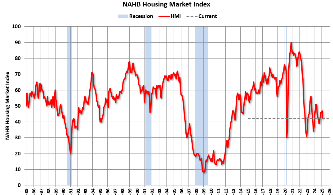 NAHB: "Builder Confidence Falls on Tariff and Housing Cost Concerns" in February
