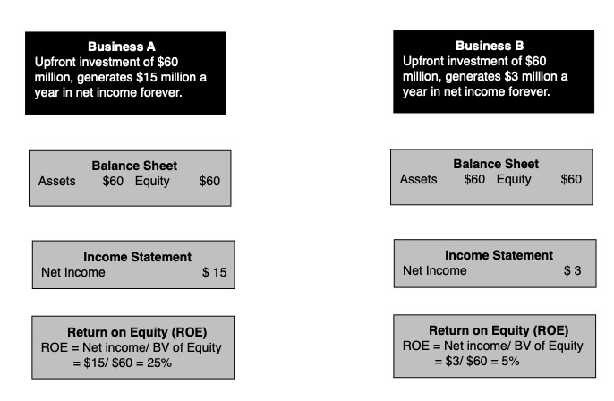 Return on Equity, Earnings Yield and Market Efficiency: Back to Basics!