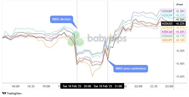 Overlay of NZD vs. Major Currencies Chart by TradingView