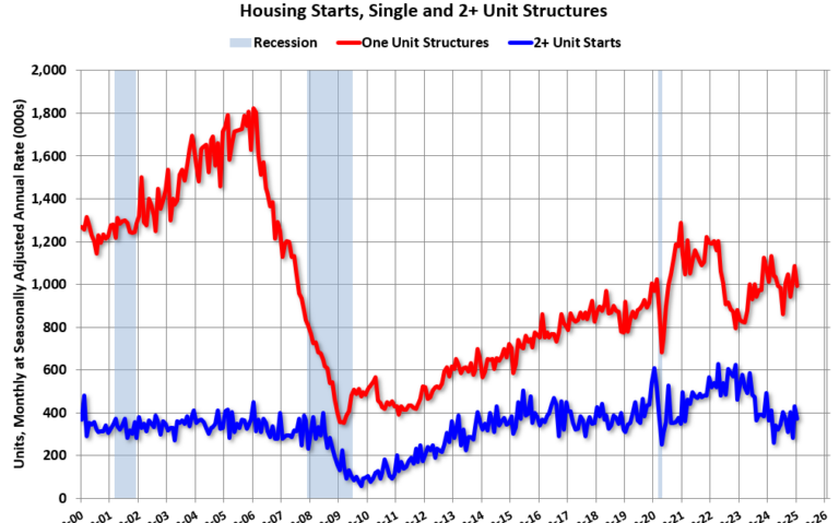 Housing Starts Decreased to 1.366 million Annual Rate in January