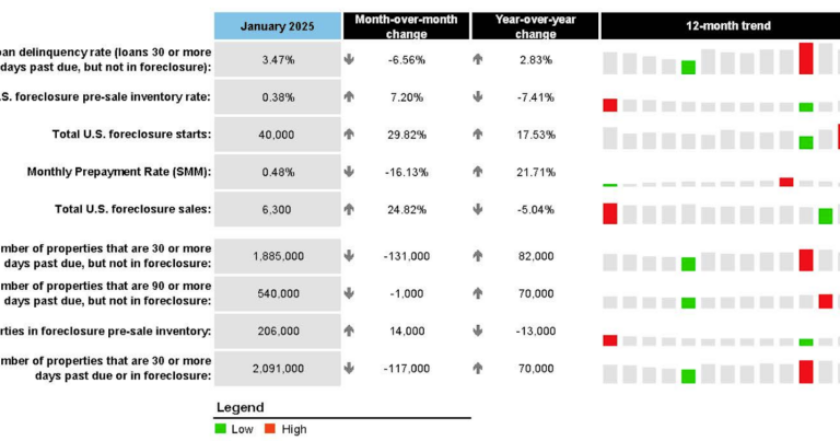 ICE: Mortgage Delinquency Rate Decreased in January