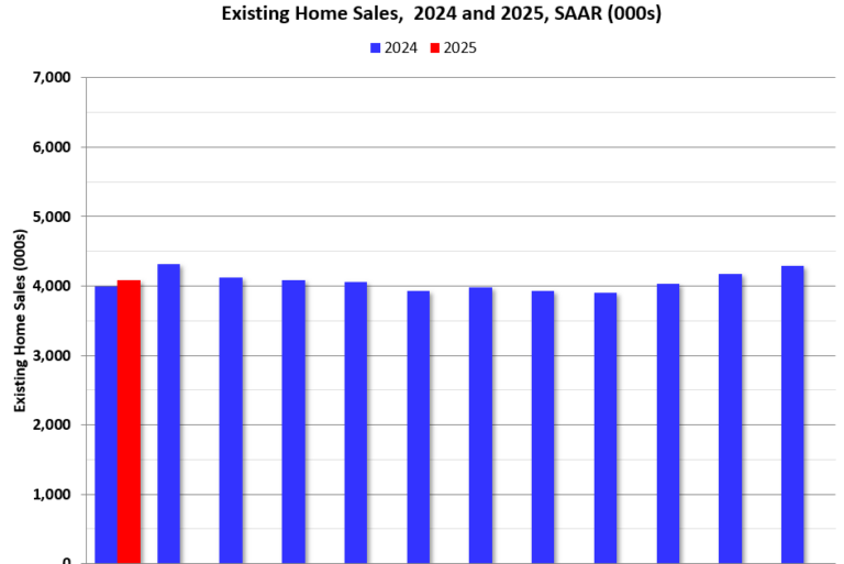 Newsletter: Existing-Home Sales Decreased to 4.08 million SAAR in January