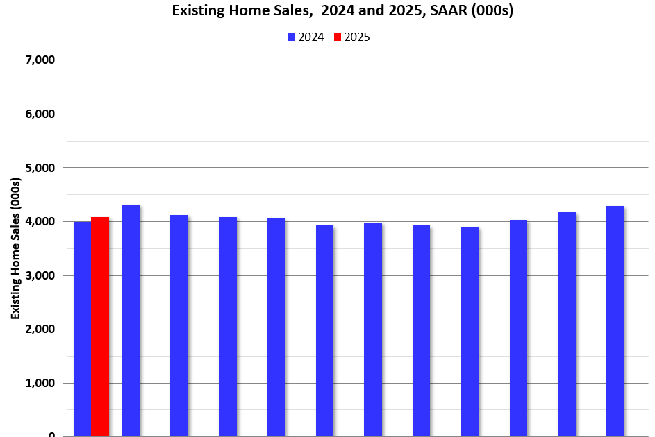 Newsletter: Existing-Home Sales Decreased to 4.08 million SAAR in January