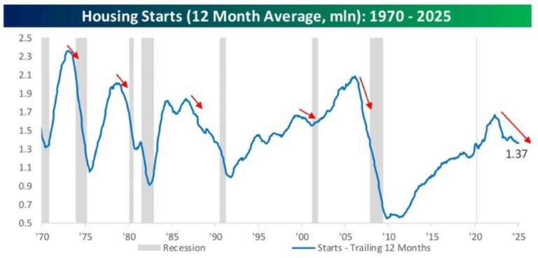 Housing Starts and Recessions