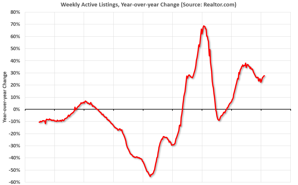 Realtor.com Reports Active Inventory Up 27.6% YoY