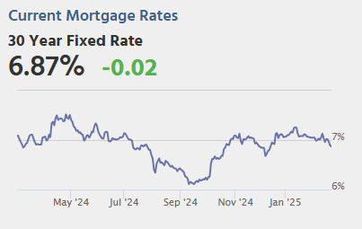 Tuesday: Case-Shiller House Prices, Richmond Fed Mfg