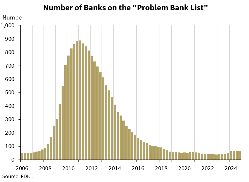 FDIC: Number of Problem Banks Decreased in Q4 2024