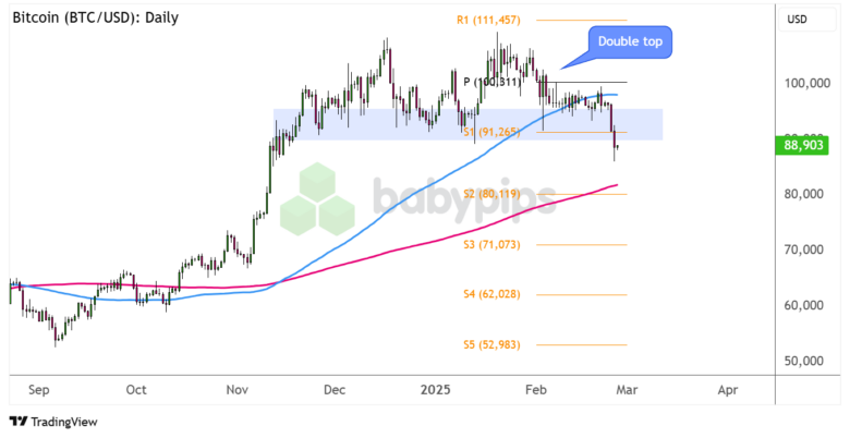 Bitcoin (BTC/USD) Daily Chart by TradingView
