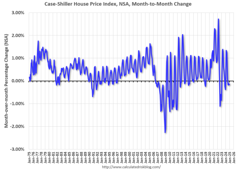 A few comments on the Seasonal Pattern for House Prices