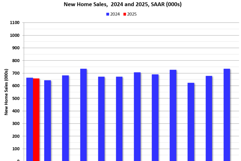 Newsletter: New Home Sales Decrease to 657,000 Annual Rate in January