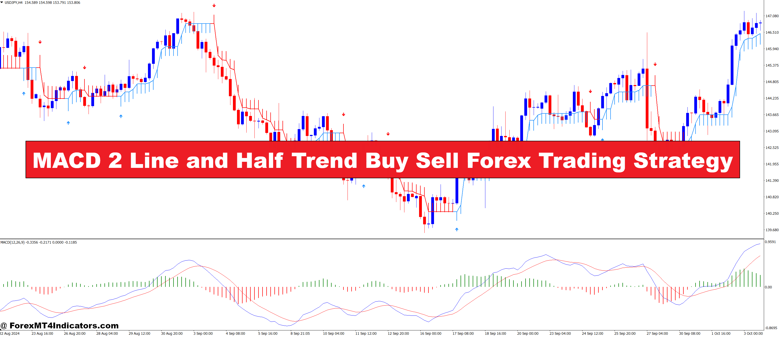 MACD 2 Line and Half Trend Buy Sell Forex Trading Strategy
