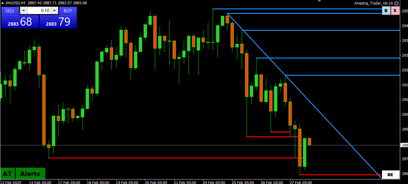 What Are the 3 W's of Trading?