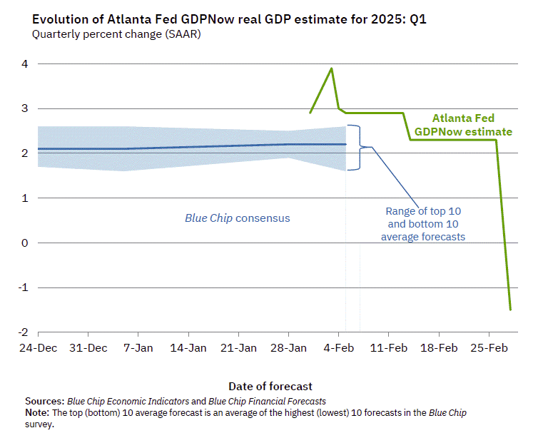 Q1 GDP Tracking: Wide Range, GDPNow Goes Negative