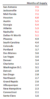 Closed Existing Home Sales