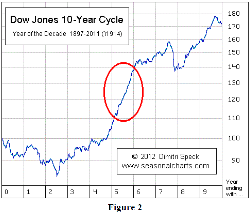 5th Year of the Decade (23:22)