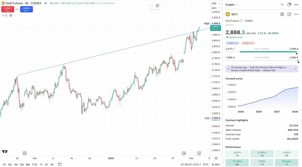 A Simple Gold Techical Analysis: Gold Bulls want mooooorrrrrrreeee... | Forexlive