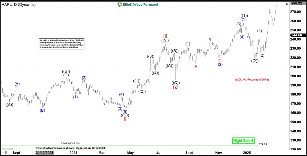 AAPL Rebounding from Pullback to Continue Long-Term Bullish Trend – Forex Market Analysis – ForexCycle.com