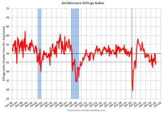 AIA Architecture Billing Index